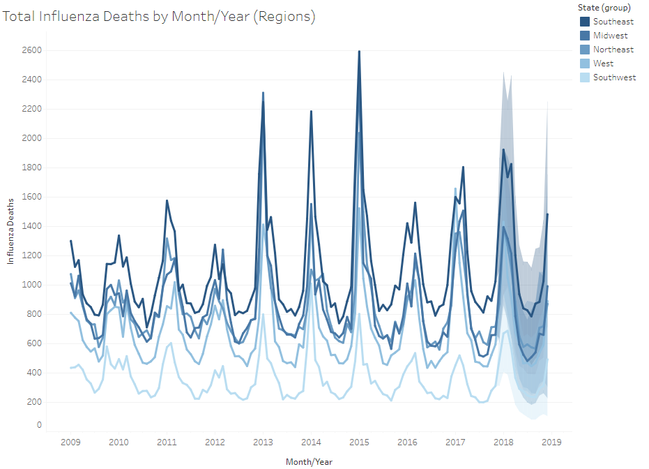 Total influenza deaths by month/year grouped into regions