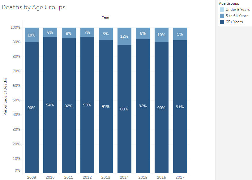 Percentage of deaths per year grouped into age groups