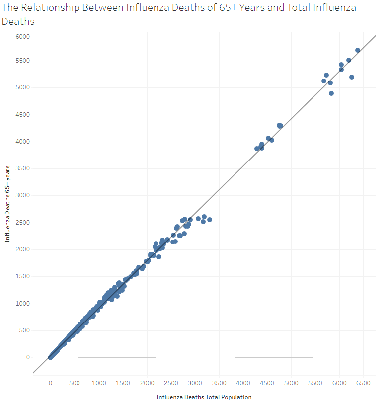Relationship between influenza deaths of 65+ years and total influenza deaths