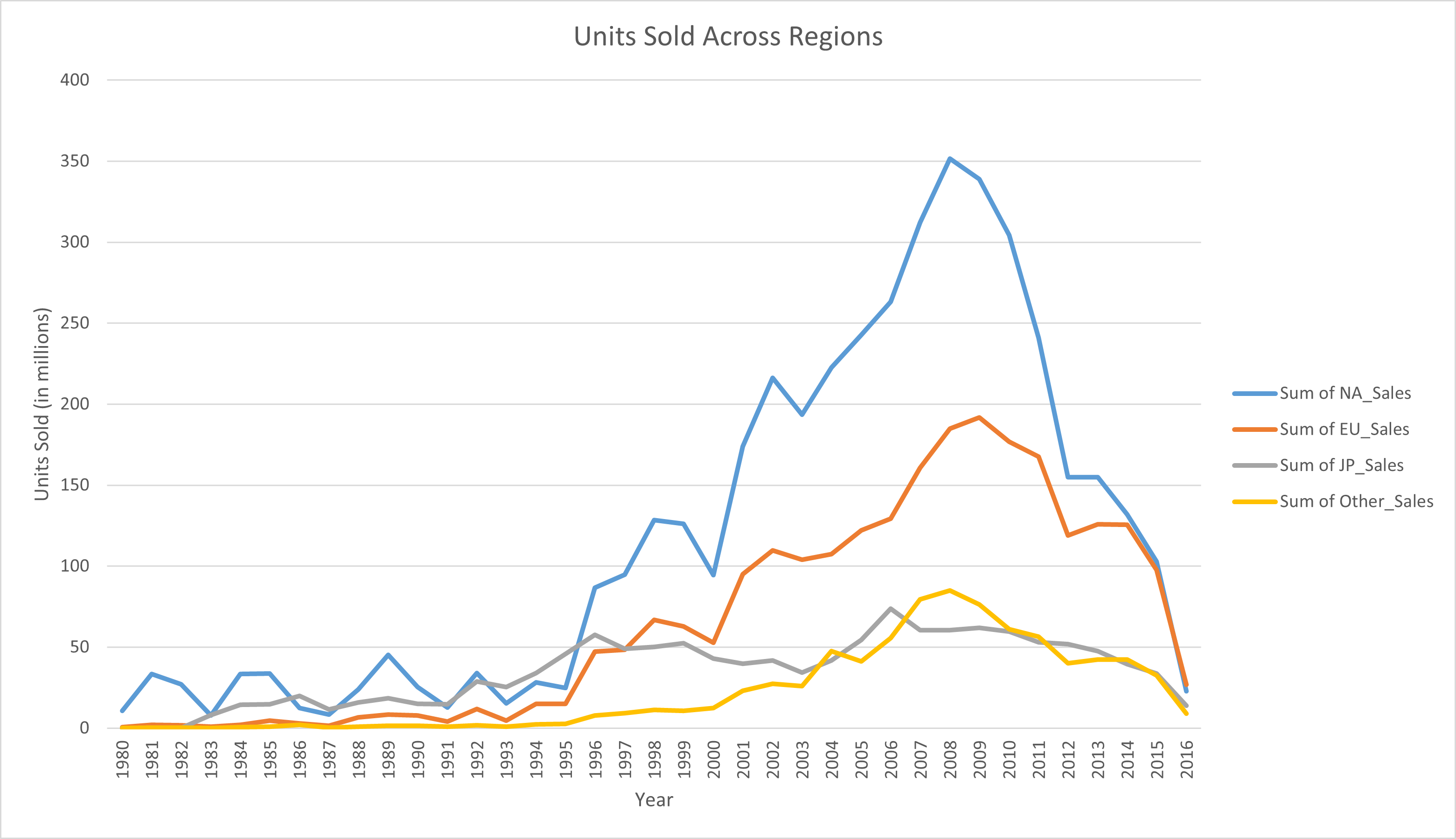Units sold across regions