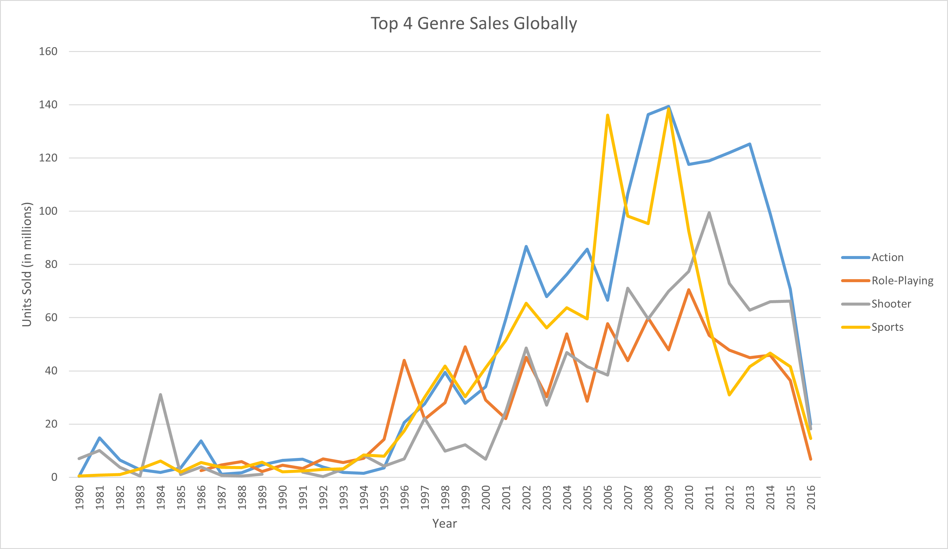 Top 4 genre sales globally
