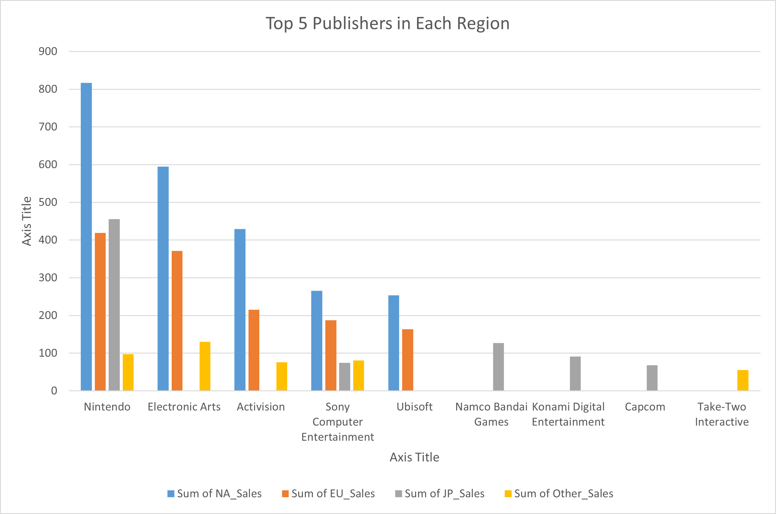 Top 5 publishers in each region