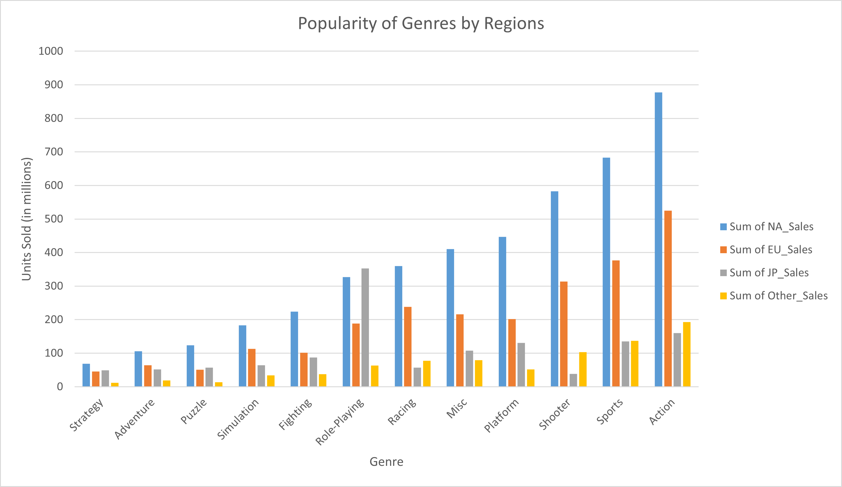 Popularity of genres by regions