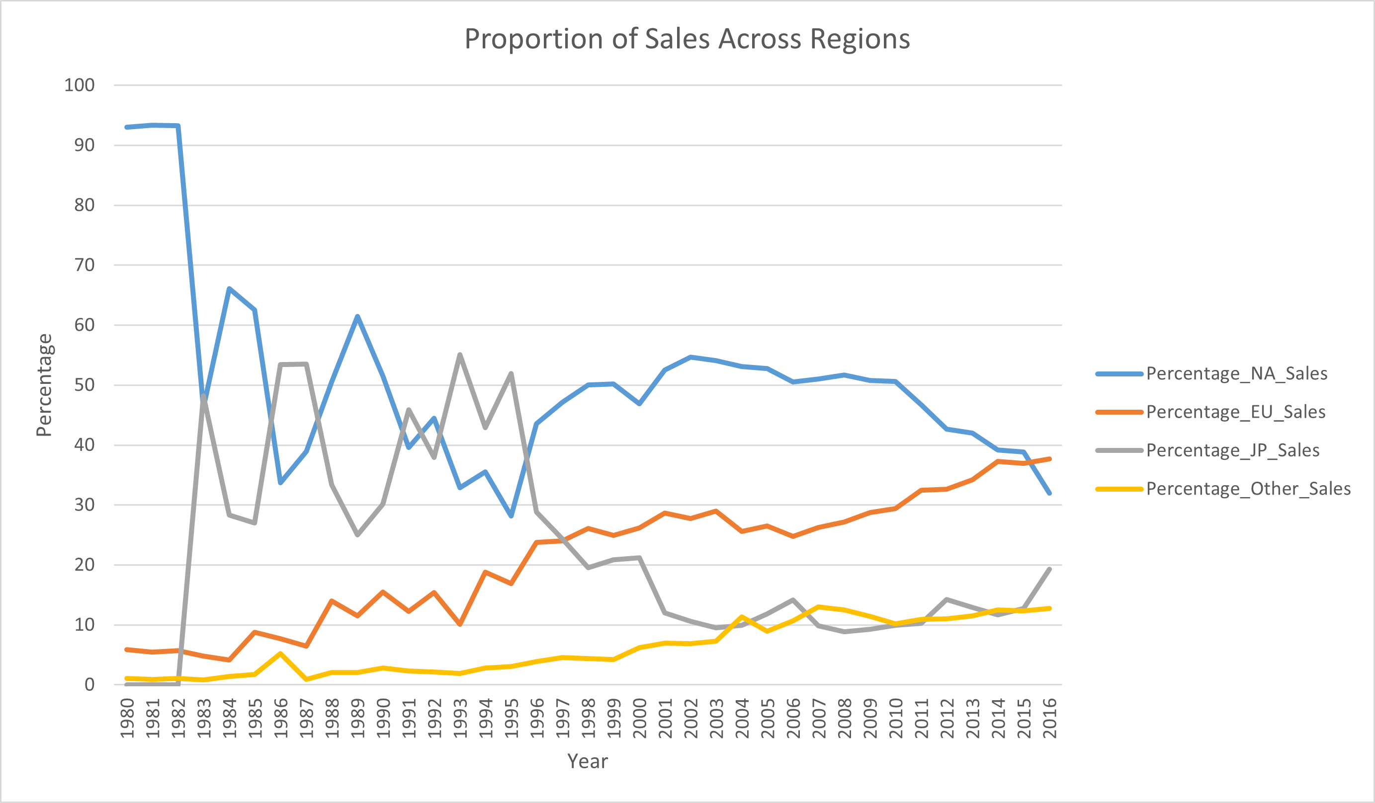 Proportion of sales across regions