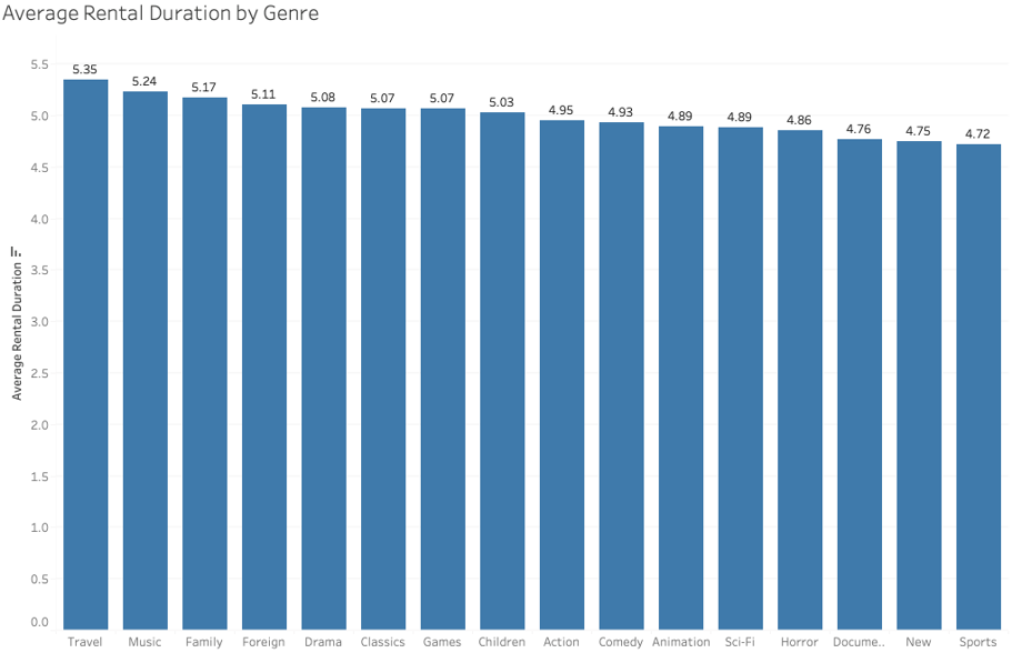 Average rental duration by genre