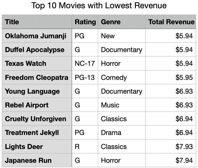 Top 10 movies with lowest revenue