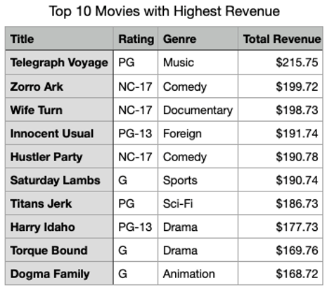 Top 10 movies with highest revenue