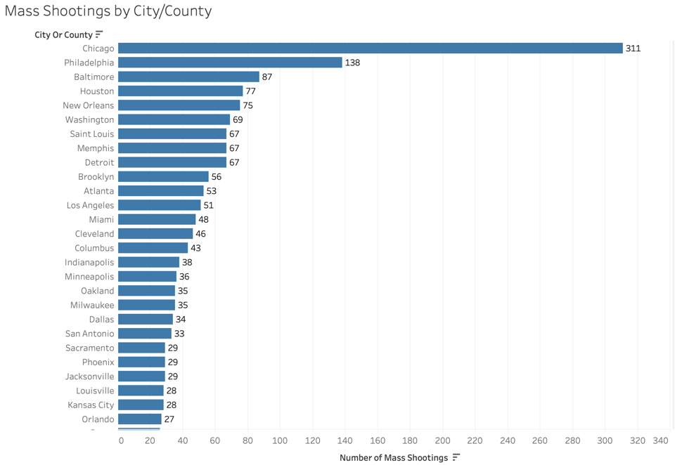 Mass shooting incidents by city/county