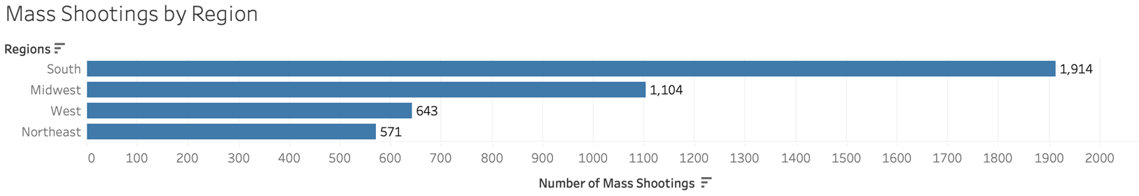 Number of mass shootings by region