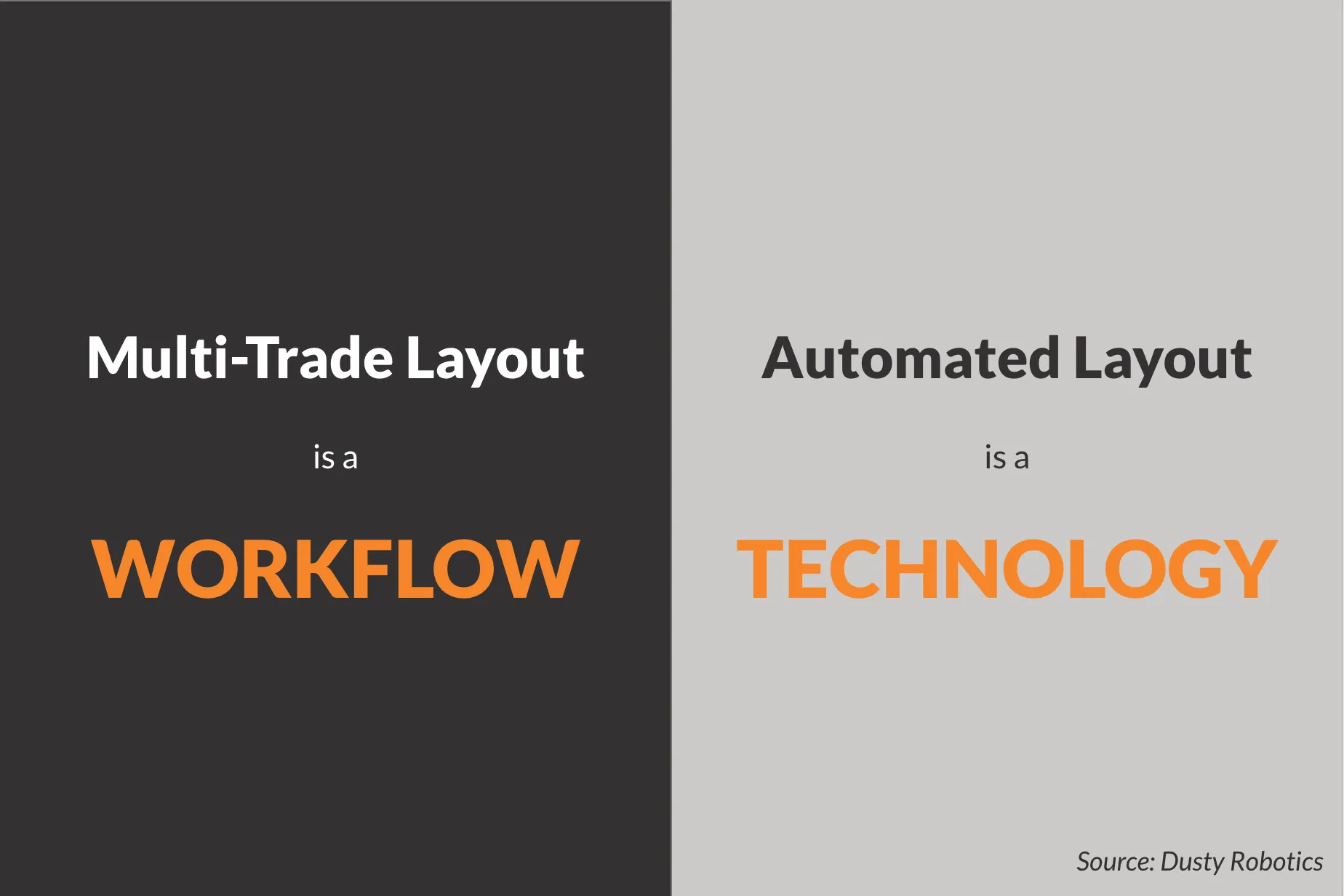 Text split into two panels: left panel on dark background reads 'Multi-Trade Layout is a WORKFLOW' and right panel on light background reads 'Automated Layout is a TECHNOLOGY', source credited to Dusty Robotics.