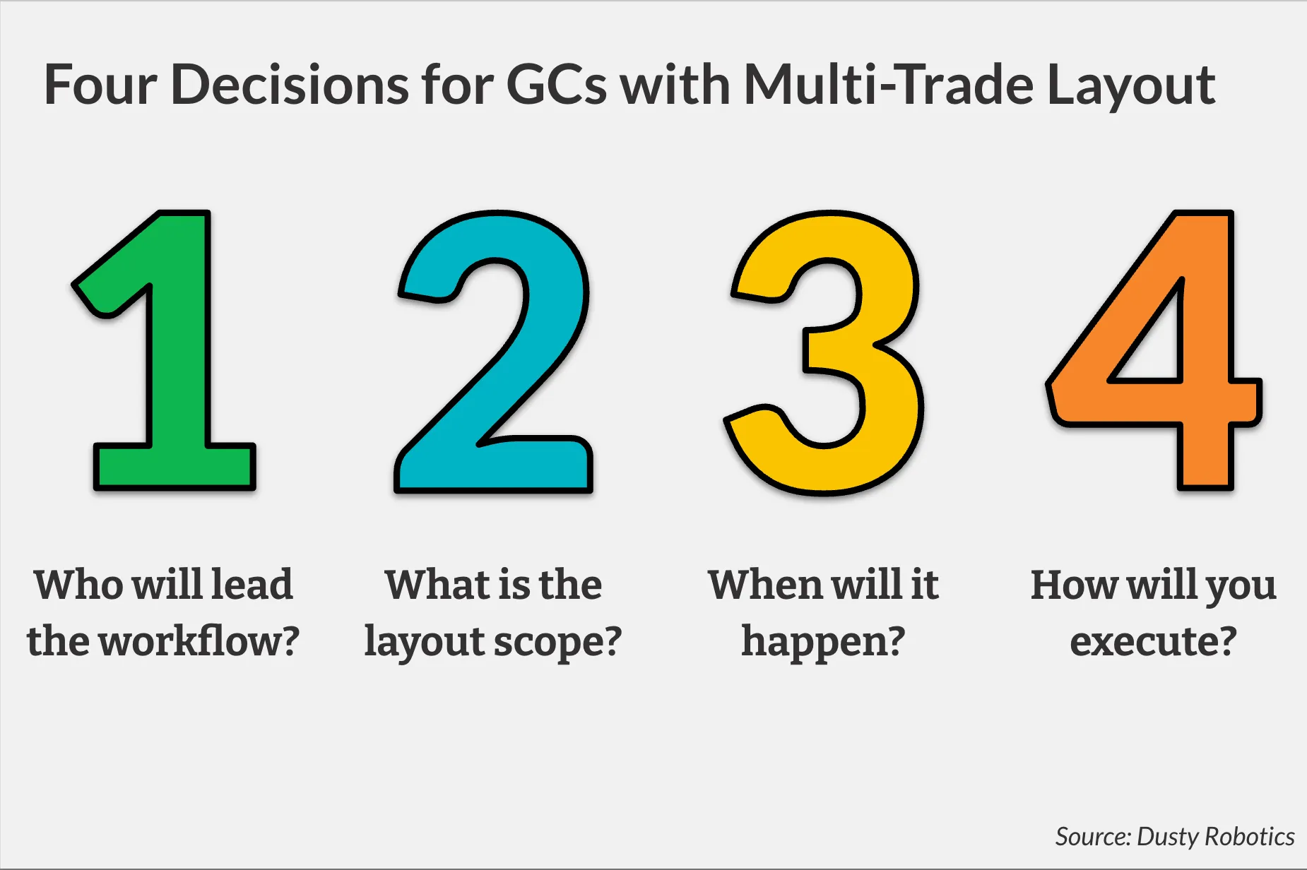 Infographic titled 'Four Decisions for GCs with Multi-Trade Layout' listing four numbered questions: 1. Who will lead the workflow? 2. What is the layout scope? 3. When will it happen? 4. How will you execute?