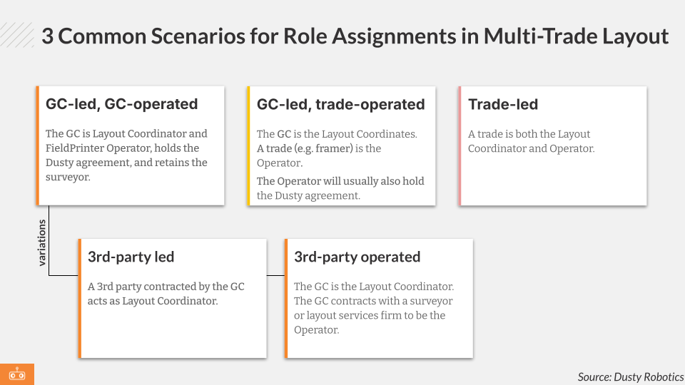 There are 3 common scenarios for role assignments in Multi-Trade Layout: GC-led and -operated; GC-led and trade-operated; and Trade-led.