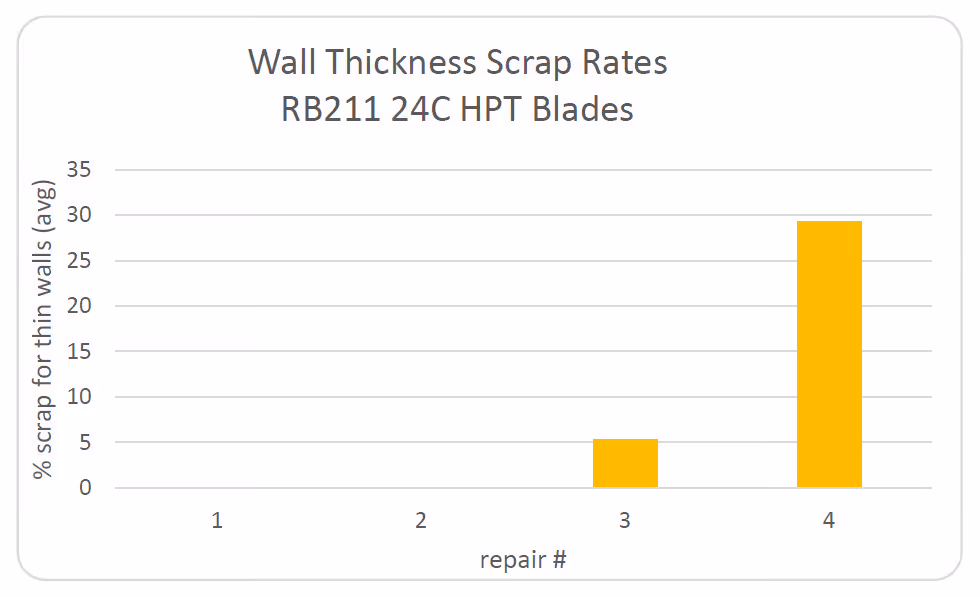 RB211 24C HPT blade scrap rates by repair cycle showing rise from thin wall thickness