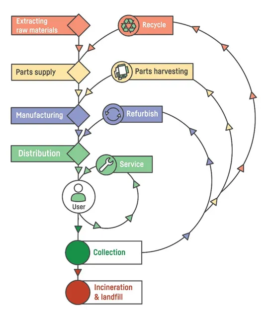 Circular economy flowchart showing lifecycle of parts: extracting raw materials, parts supply, manufacturing, distribution, user, collection, and end-of-life options including service, refurbish, parts harvesting, recycle, or incineration and landfill.