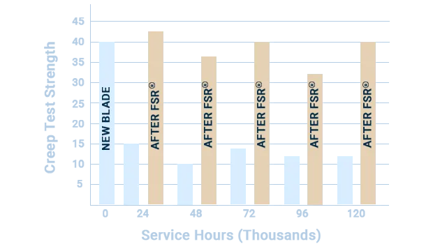 Bar chart comparing creep test strength of new turbine blades and FSR® rejuvenated blades over service hours. Results show that blades treated with Full Solution Rejuvenation® maintain OEM-level strength across 24,000 to 120,000 service hours