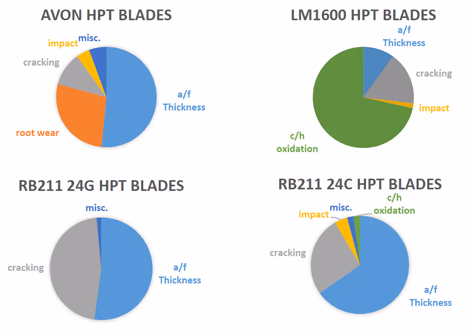 Retirement causes for Avon, LM1600, RB211 gas turbine blades after rejuvenation