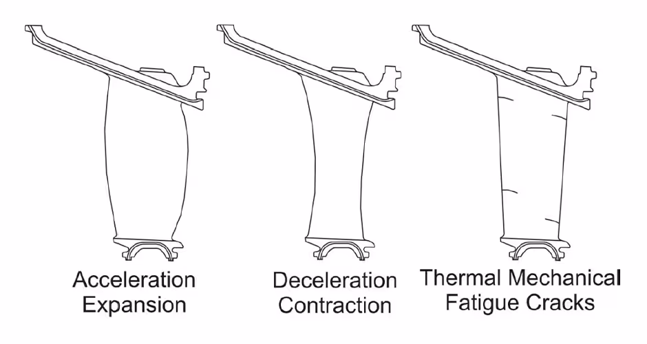 Gas turbine vane diagram showing thermal mechanical fatigue from repeated thermal cycling