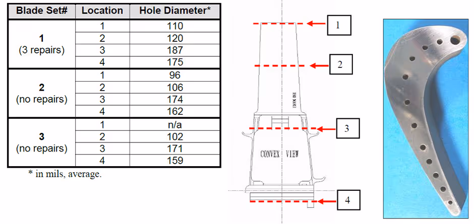 Gas turbine blade cooling hole diameter chart with inspection points and hole pattern