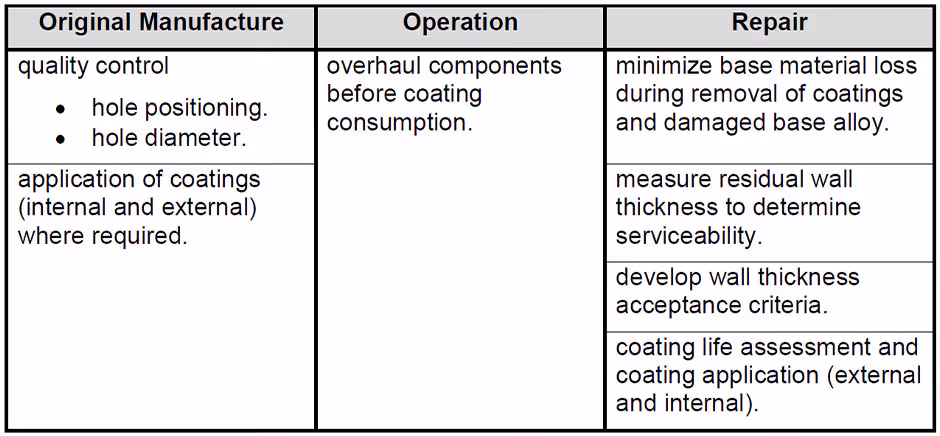 Gas turbine blade wall thickness chart for manufacture, operation, inspection, and repair limits