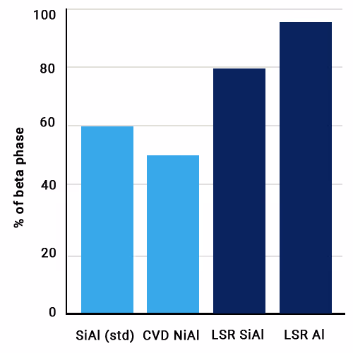 Bar chart comparing cyclic oxidation of LSR coatings versus reference turbine coatings.