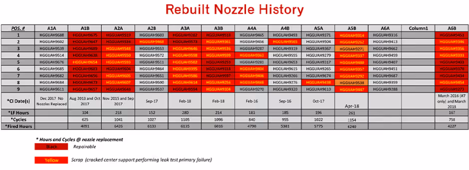 FT8 fuel nozzle history chart showing cycles and replacement data.