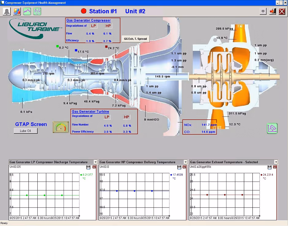 Gas turbine health management dashboard showing compressor, turbine, and performance data