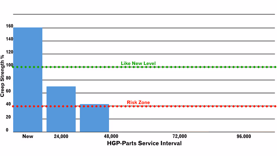 Gas turbine blade creep strength decreases with service time, entering risk zone