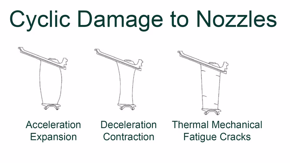 Diagram showing thermo-mechanical fatigue cracking in gas turbine nozzles.
