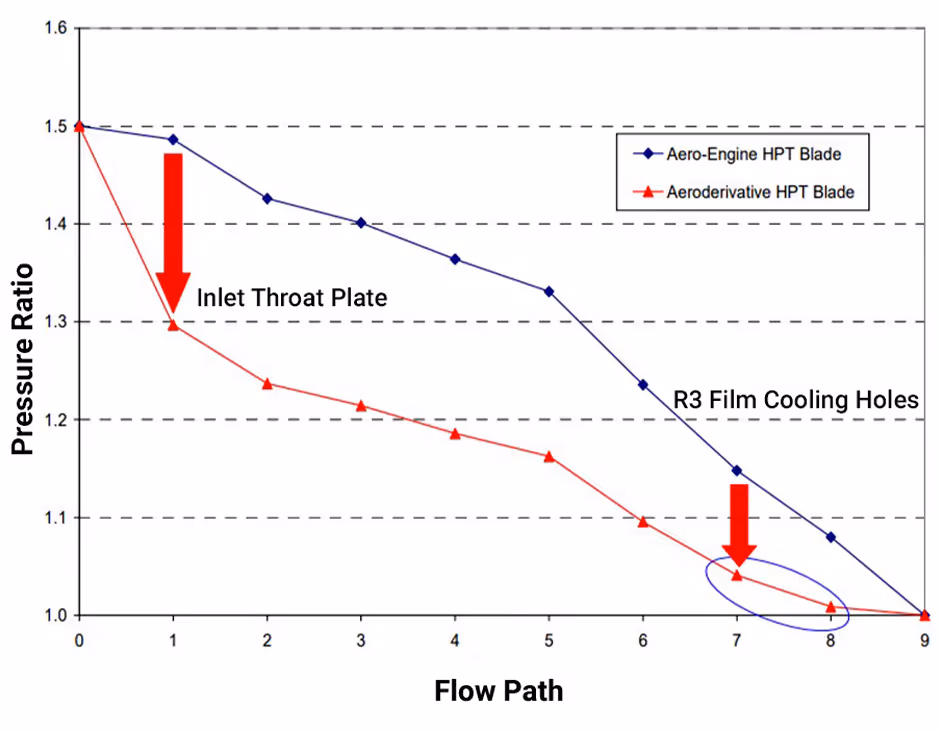 Pressure drop comparison between aeroengine and aeroderivative HPT blade cooling flow.