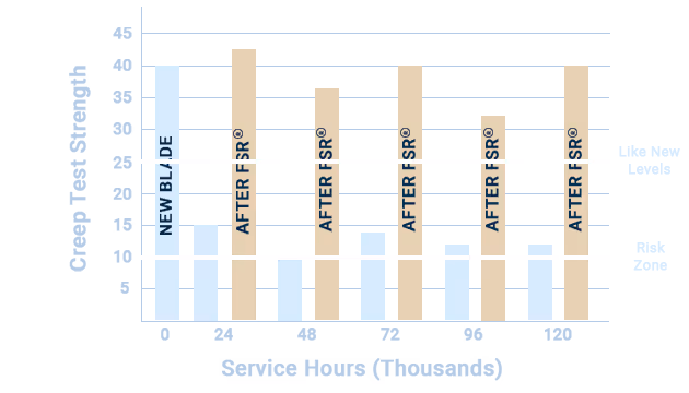 Graph showing restored turbine blade creep strength after FSR processing over service life