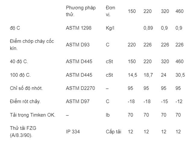 Thông số dầu bánh răng tổng hợp