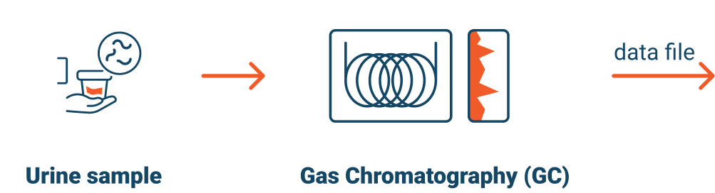 sample analyzed via gas chromatography