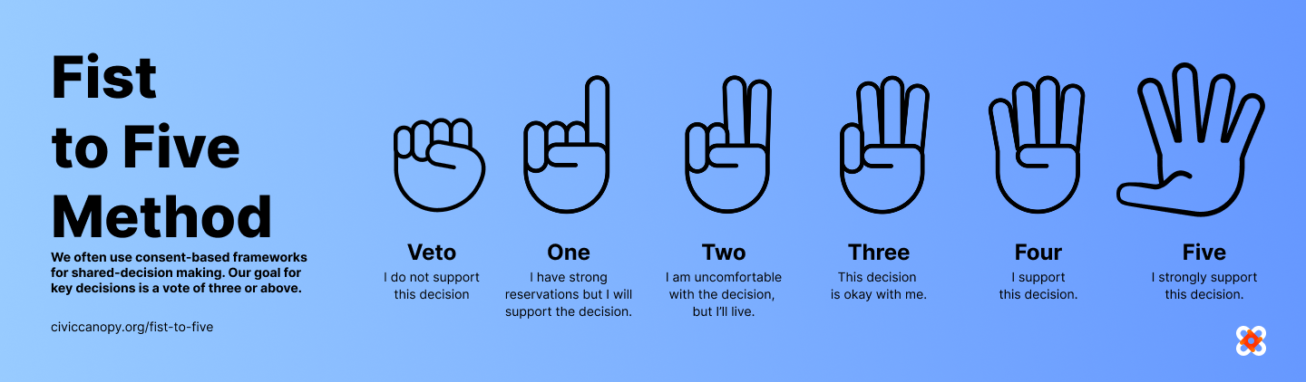 A visual depiction of the Fist to Five Method. "We often use consent-based frameworks for shared-decision making. Our goal for key decisions is a vote of three or above." 0=Veto, 1, I have strong reservations but I will support the decision, 2= I am uncomfortable with the decision but I'll live, 3= This decision is okay with me, 4=I support this decision, 5= I strongly support this decision.