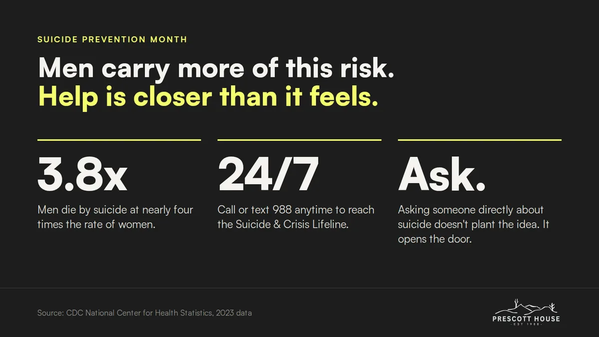 Men die by suicide at nearly four times the rate of women. Call or text 988 anytime. Asking someone directly about suicide doesn't plant the idea, it opens the door.