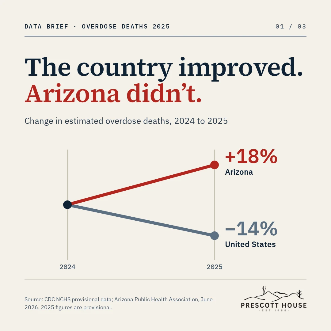 Chart: from 2024 to 2025, overdose deaths rose 18% in Arizona while falling 14% nationally