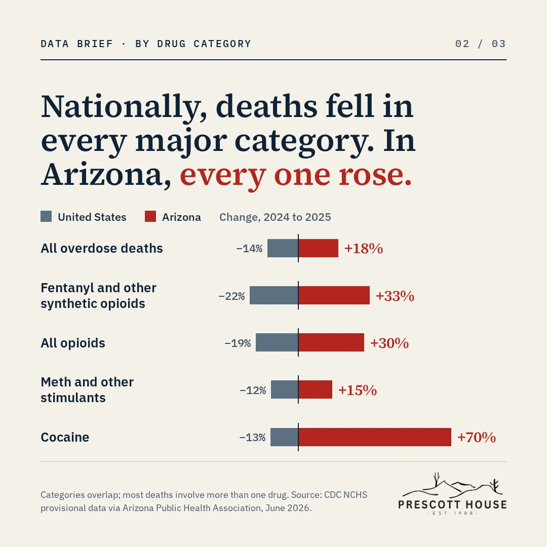 Bar chart of 2024 to 2025 change in overdose deaths by drug category: US declines vs Arizona increases, including cocaine up 70% and fentanyl up 33% in Arizona