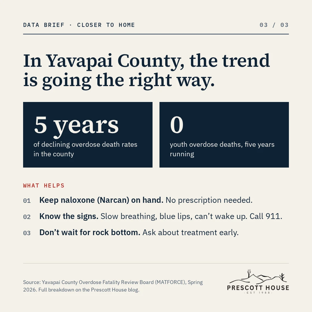 Yavapai County: 5 years of declining overdose death rates and zero youth overdose deaths five years running, with three steps that help