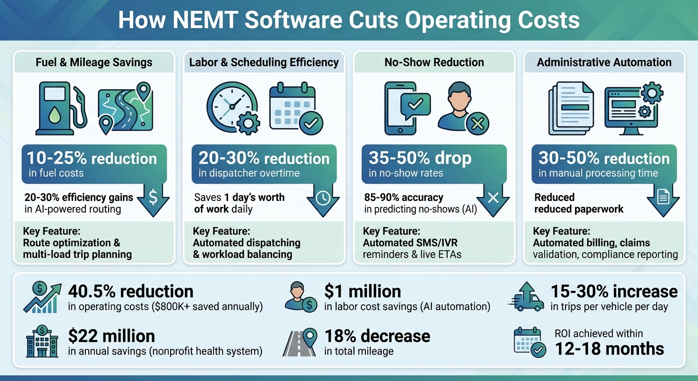 How NEMT Software Cuts Operating Costs: Key Savings Areas and ROI