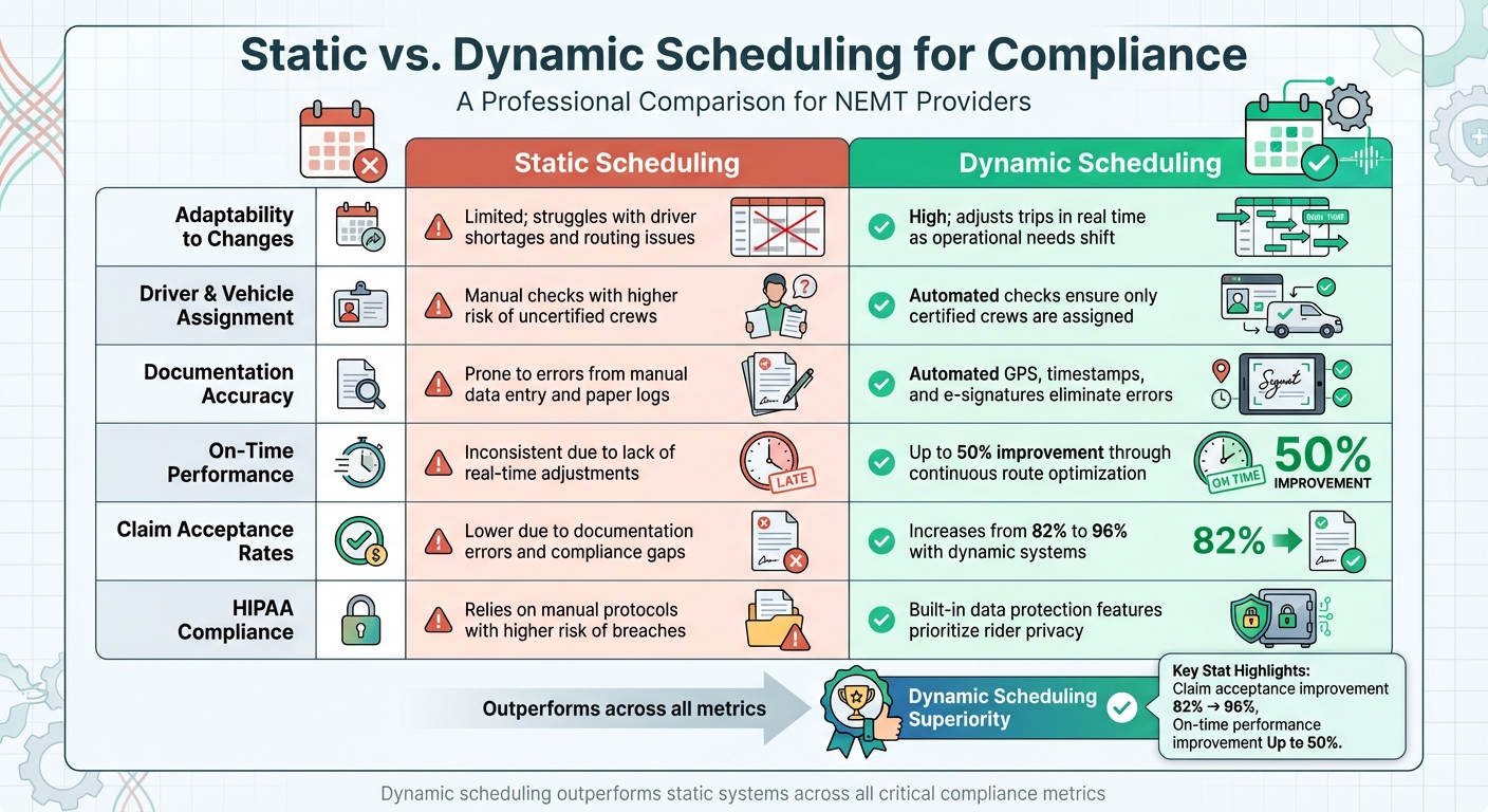 Static vs Dynamic Scheduling Compliance Metrics Comparison