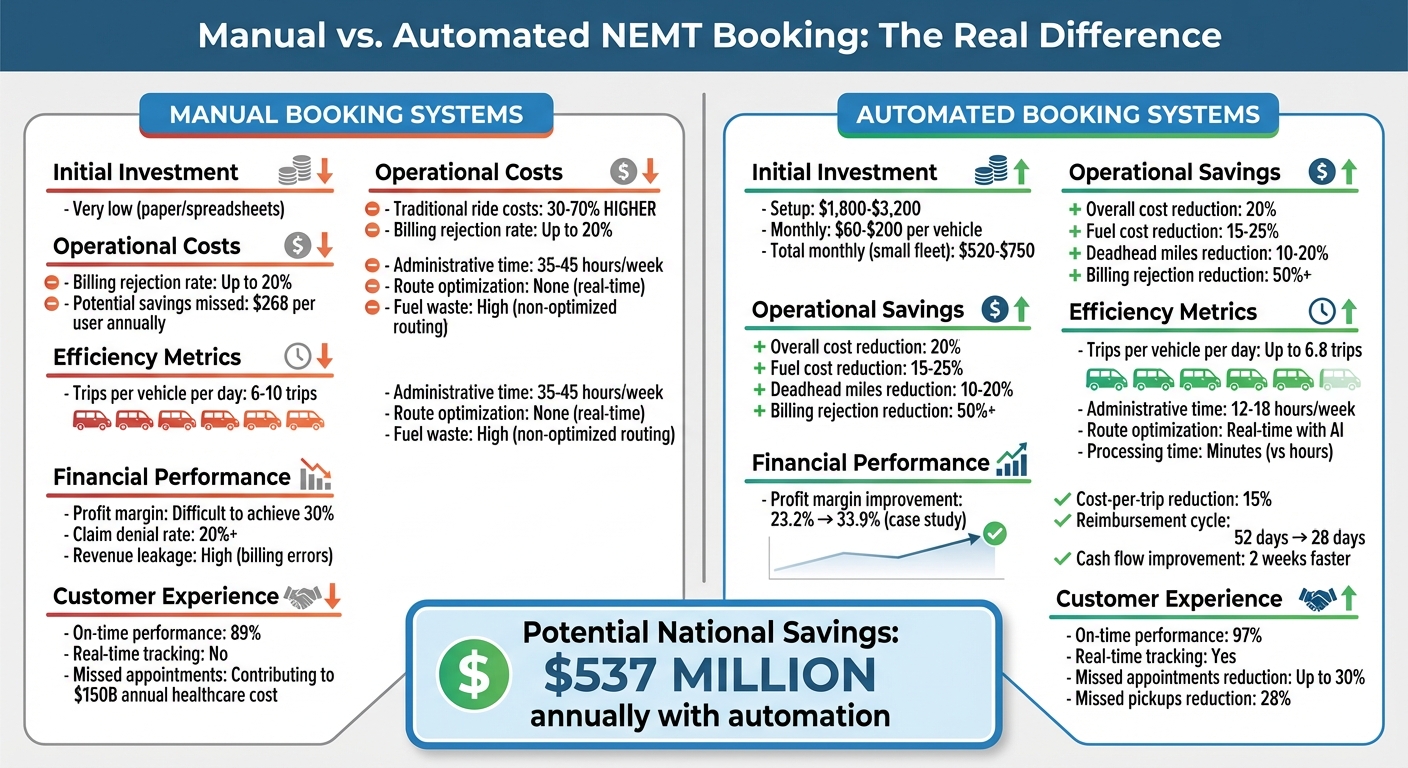 Manual vs Automated NEMT Booking Systems: Cost and Performance Comparison