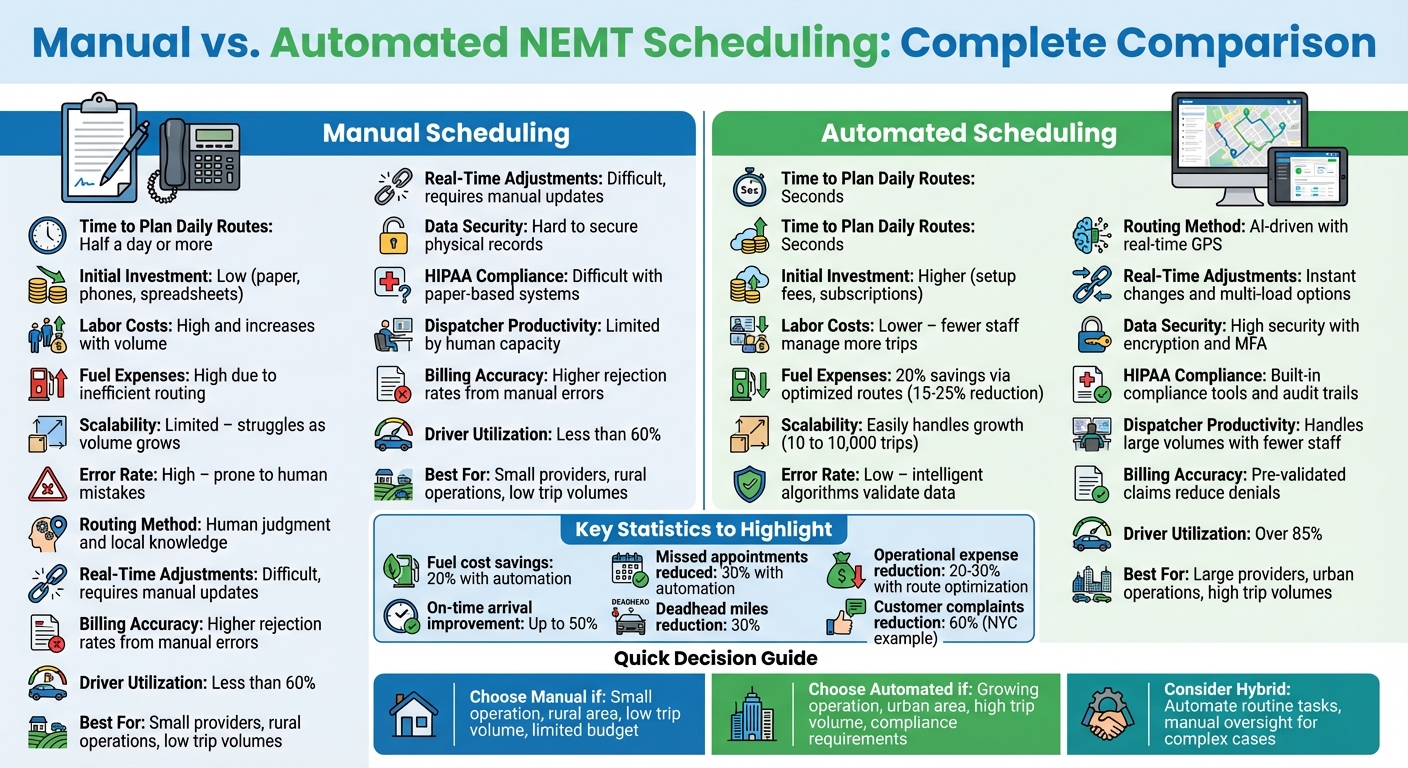 Manual vs Automated NEMT Scheduling: Key Differences Comparison