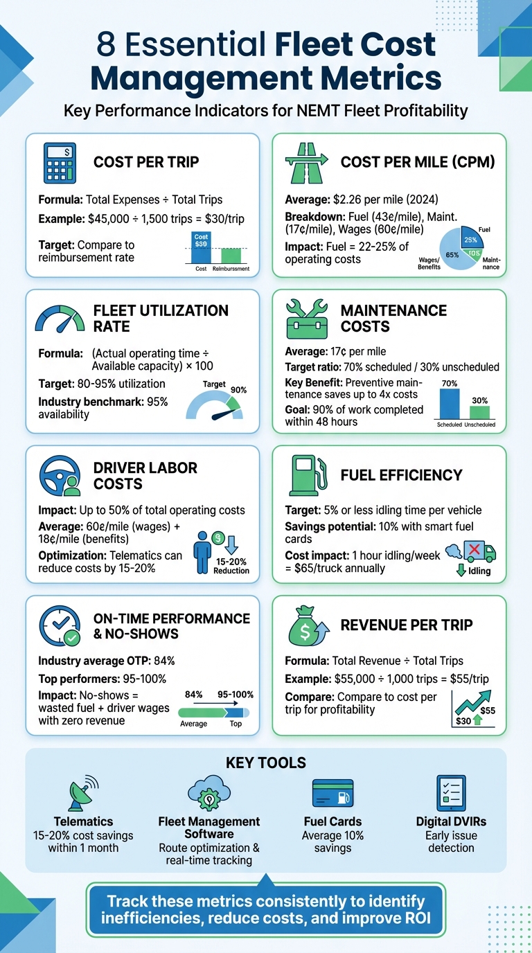 8 Essential Fleet Cost Management Metrics for NEMT Providers