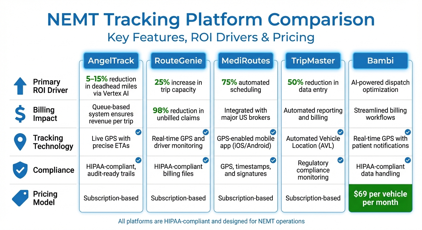 NEMT Real-Time Tracking Solutions Comparison: Features, ROI, and Pricing