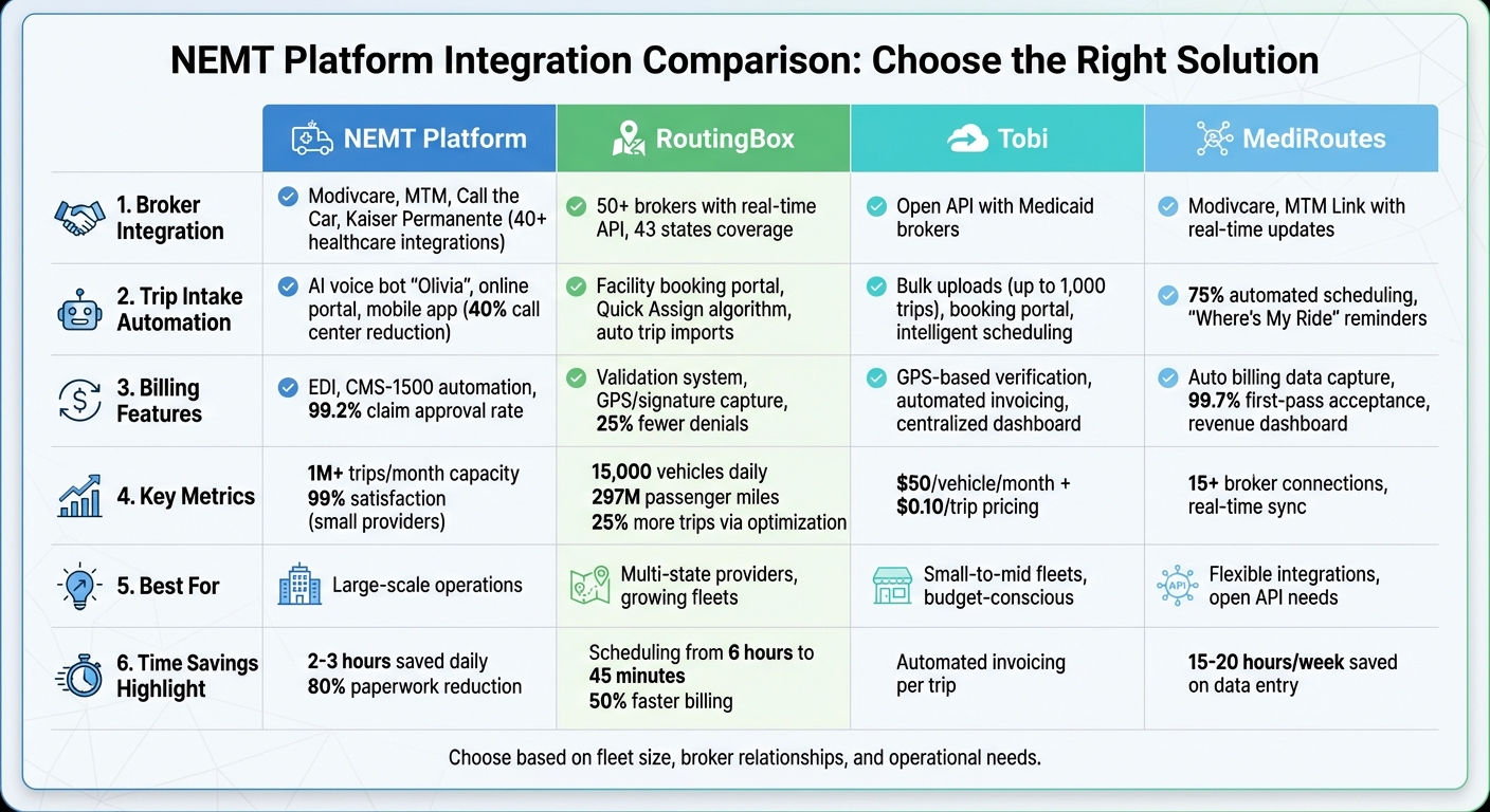 NEMT Platform Comparison: Features, Integration & Best Use Cases
