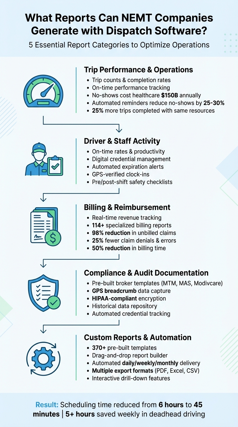 5 Essential Report Types NEMT Dispatch Software Generates