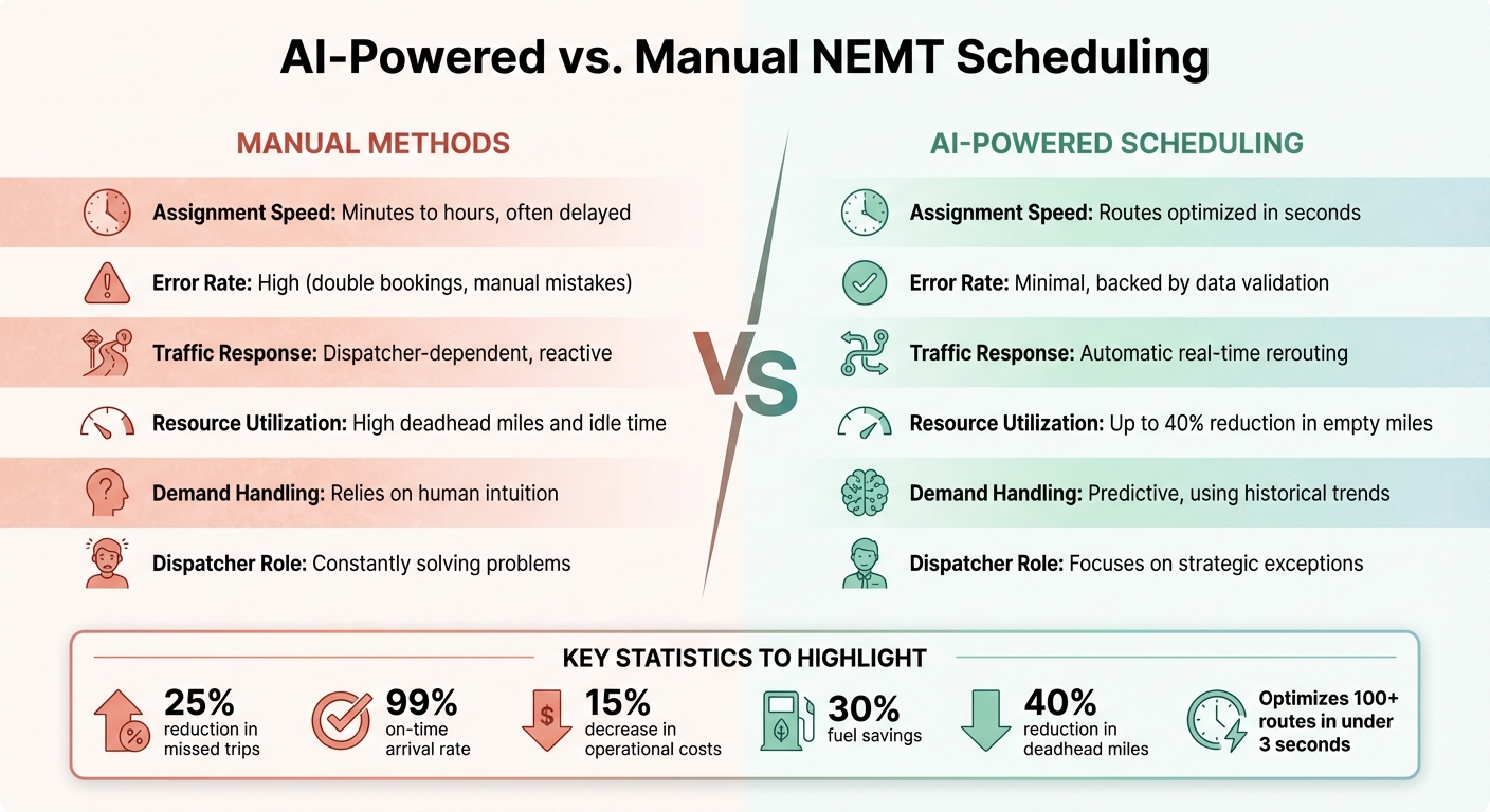 AI-Powered vs Manual NEMT Scheduling Comparison
