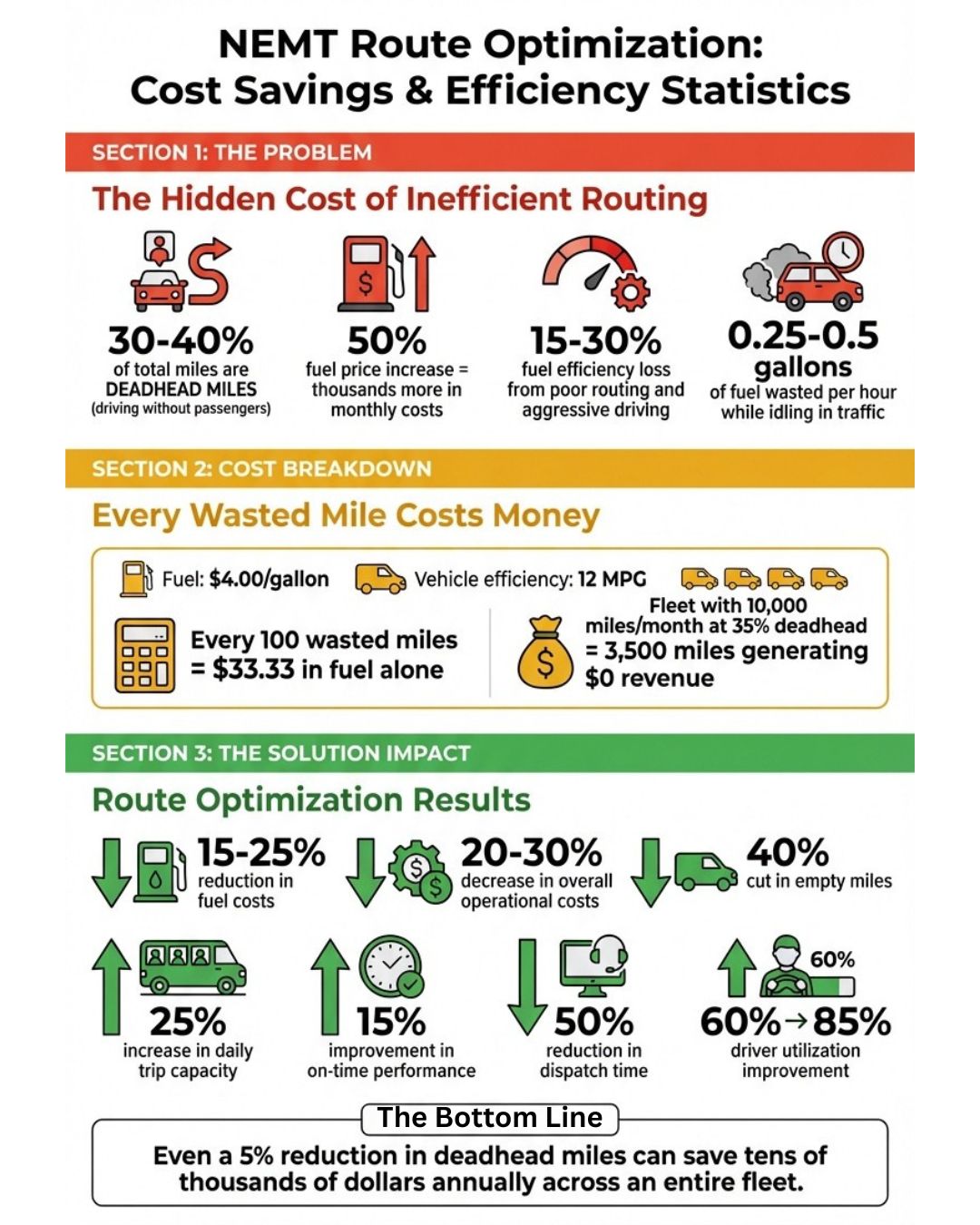 NEMT Route Optimization Cost Savings and Efficiency Gains