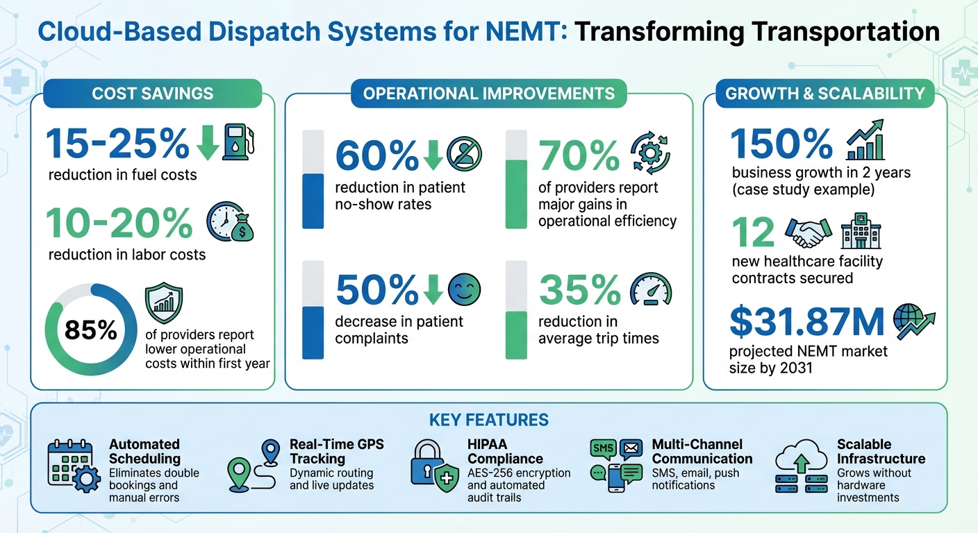 Cloud-Based NEMT Dispatch Systems: Key Benefits and Cost Savings Statistics