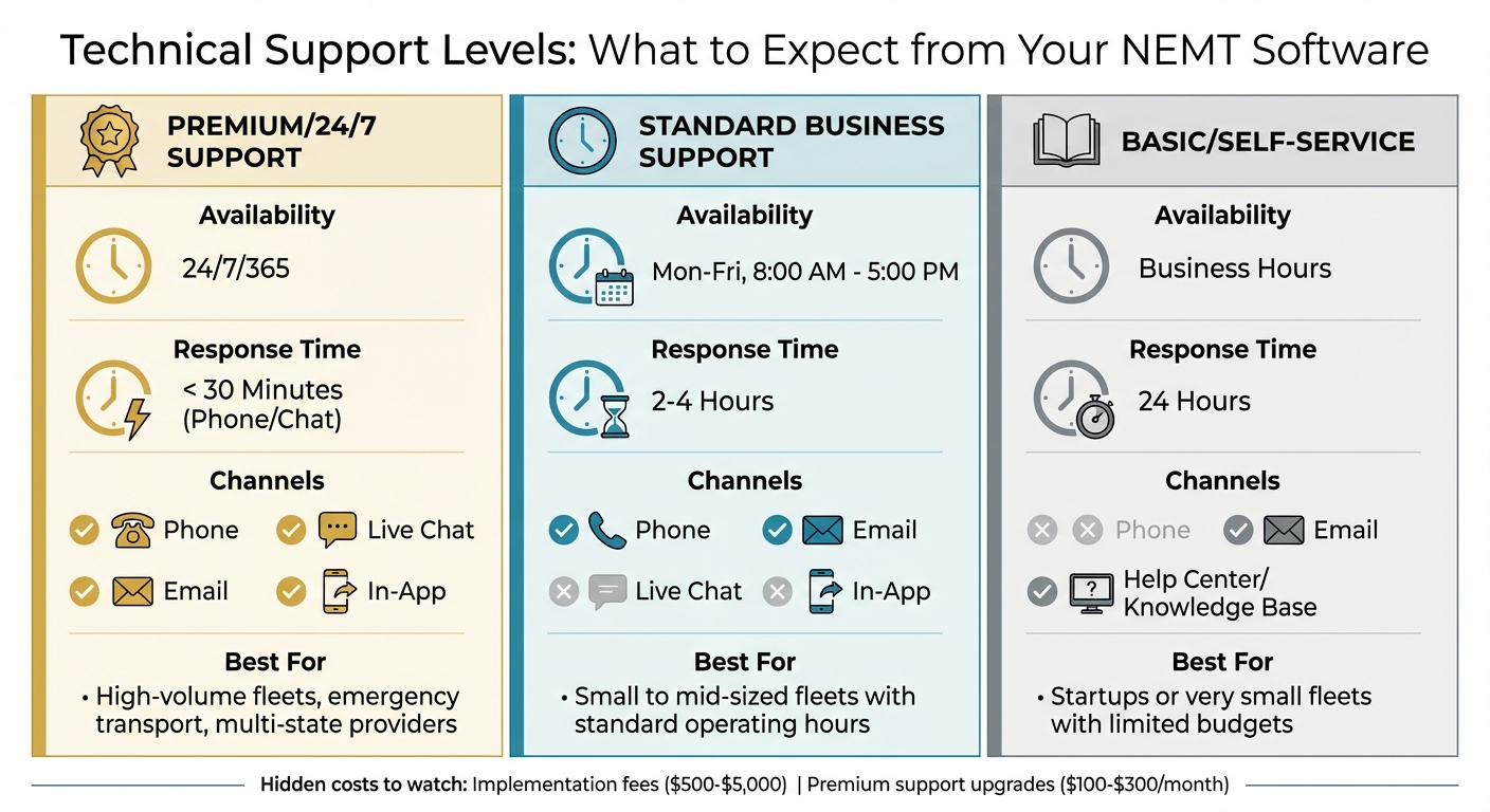 NEMT Software Technical Support Levels Comparison Guide