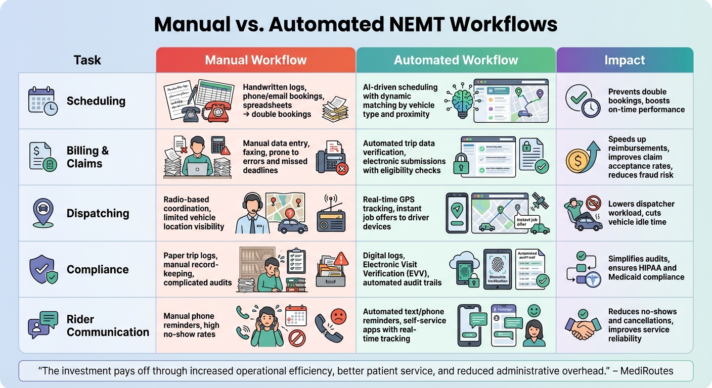 Manual vs Automated NEMT Workflows Comparison